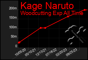 Total Graph of Kage Naruto