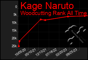 Total Graph of Kage Naruto