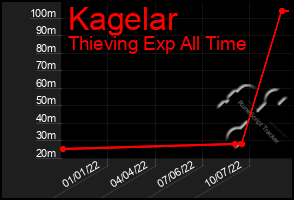 Total Graph of Kagelar
