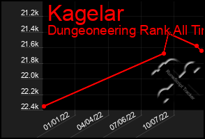 Total Graph of Kagelar