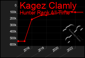 Total Graph of Kagez Clamly
