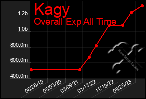 Total Graph of Kagy