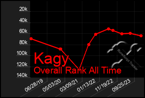 Total Graph of Kagy