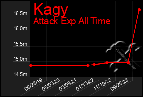 Total Graph of Kagy