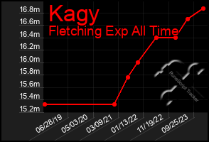 Total Graph of Kagy