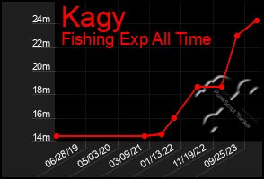 Total Graph of Kagy