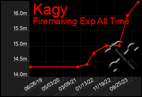 Total Graph of Kagy