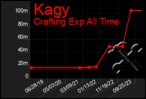 Total Graph of Kagy