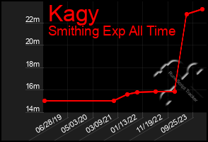 Total Graph of Kagy