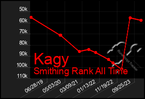 Total Graph of Kagy