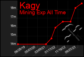 Total Graph of Kagy