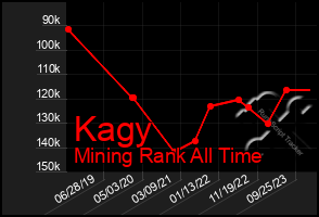 Total Graph of Kagy