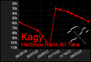 Total Graph of Kagy