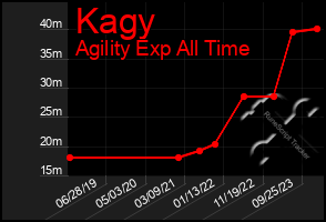 Total Graph of Kagy