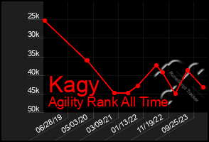 Total Graph of Kagy