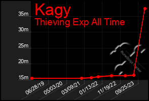 Total Graph of Kagy