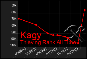 Total Graph of Kagy