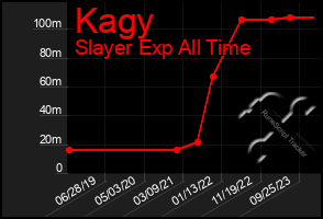 Total Graph of Kagy