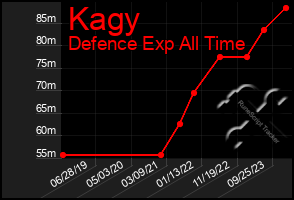 Total Graph of Kagy