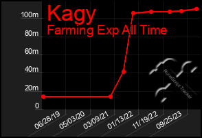 Total Graph of Kagy