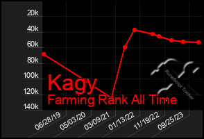 Total Graph of Kagy