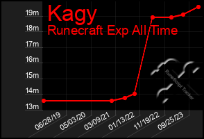 Total Graph of Kagy