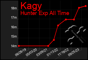 Total Graph of Kagy