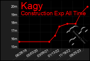 Total Graph of Kagy