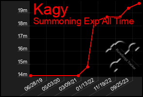 Total Graph of Kagy