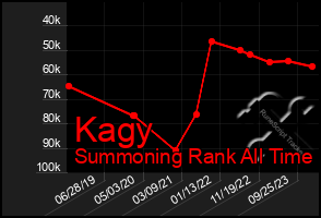 Total Graph of Kagy