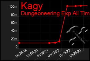 Total Graph of Kagy