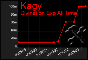 Total Graph of Kagy