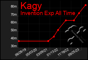 Total Graph of Kagy