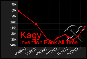 Total Graph of Kagy