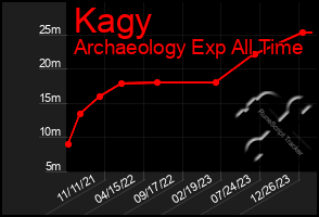 Total Graph of Kagy