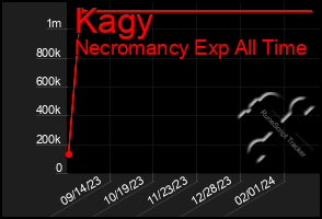 Total Graph of Kagy