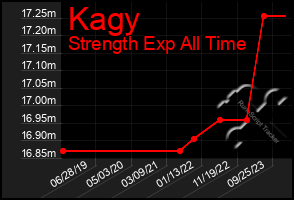 Total Graph of Kagy