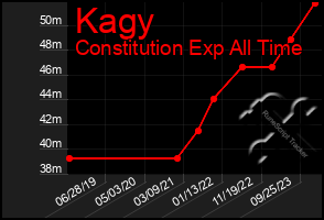 Total Graph of Kagy