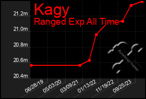 Total Graph of Kagy