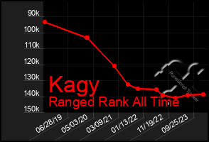 Total Graph of Kagy