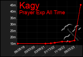 Total Graph of Kagy