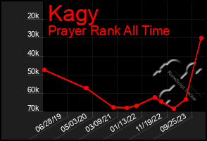 Total Graph of Kagy