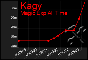 Total Graph of Kagy