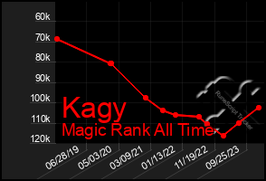 Total Graph of Kagy