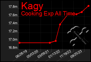 Total Graph of Kagy