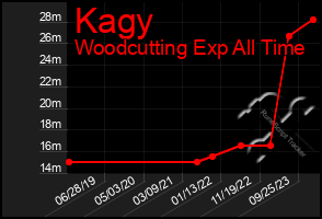 Total Graph of Kagy