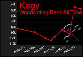 Total Graph of Kagy