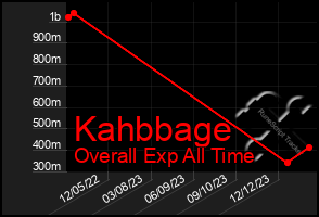 Total Graph of Kahbbage