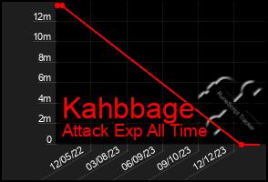 Total Graph of Kahbbage