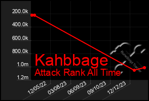 Total Graph of Kahbbage